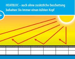 Heatbloc Stegplatte aus Polycarbonat 16mm 3-fach bis zu 45 % weniger Sonneneinstrahlung